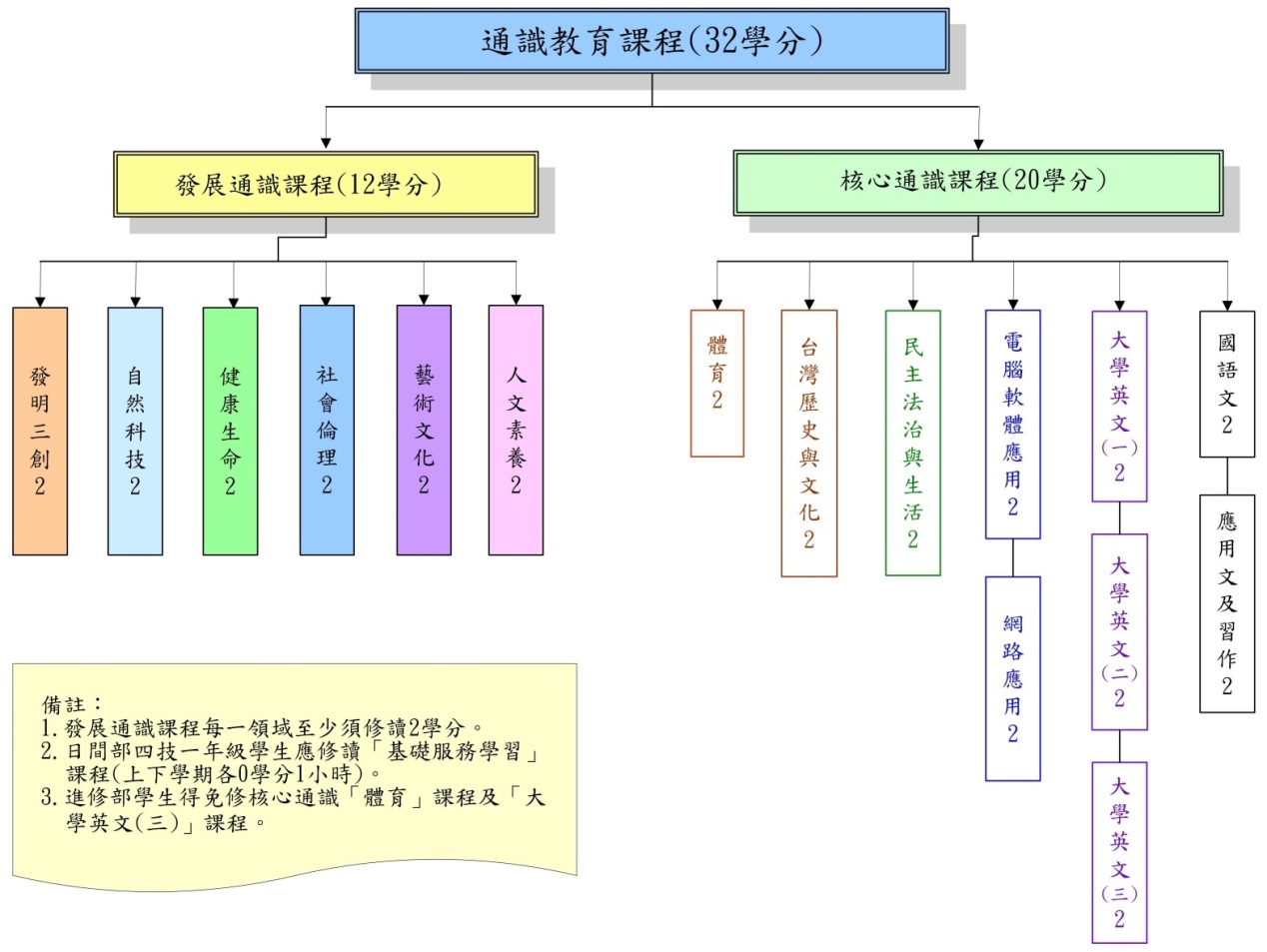 通識課程架構圖