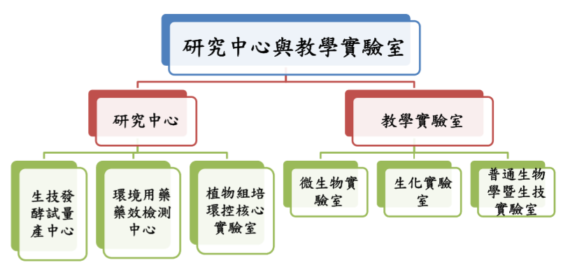 研究中心與教學實驗室