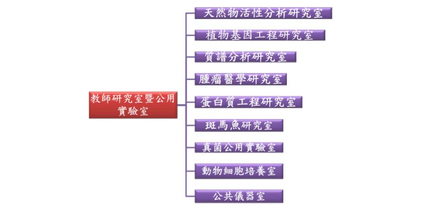 教室研究室暨公用實驗室