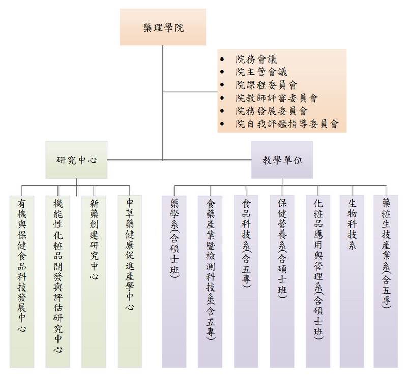 藥理學院組織架構圖