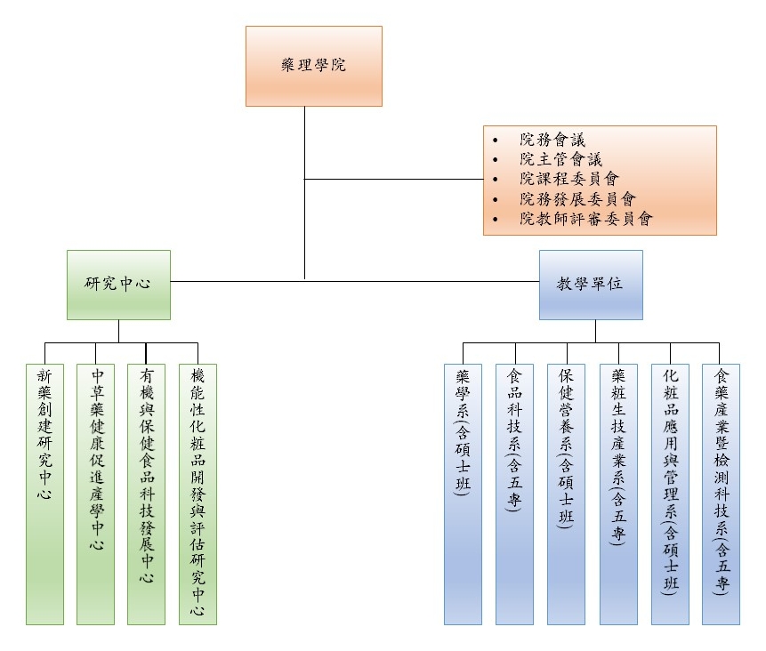 藥理學院組織架構圖