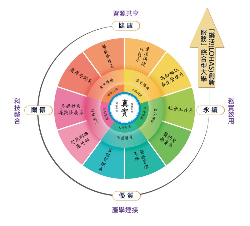 學院系所整合架構圖