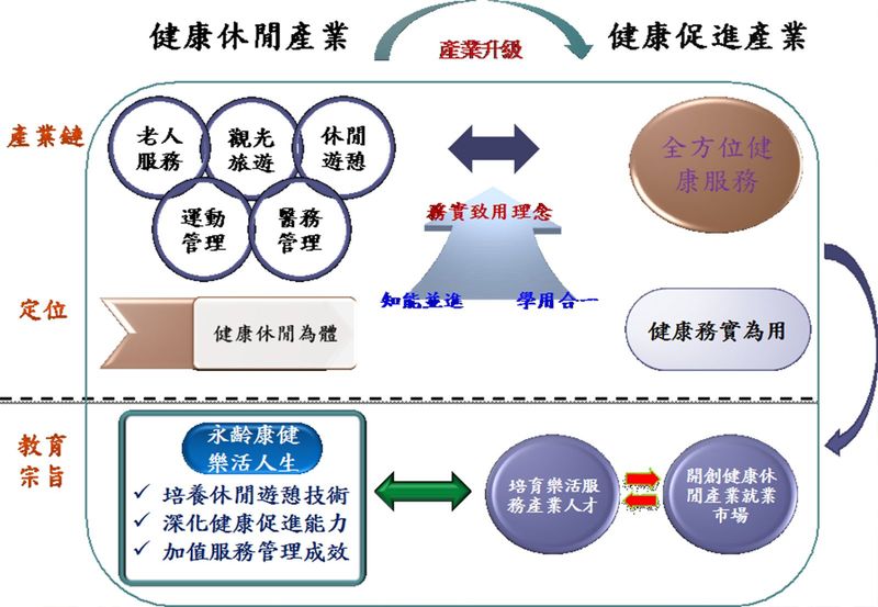 健康休閒產業圖