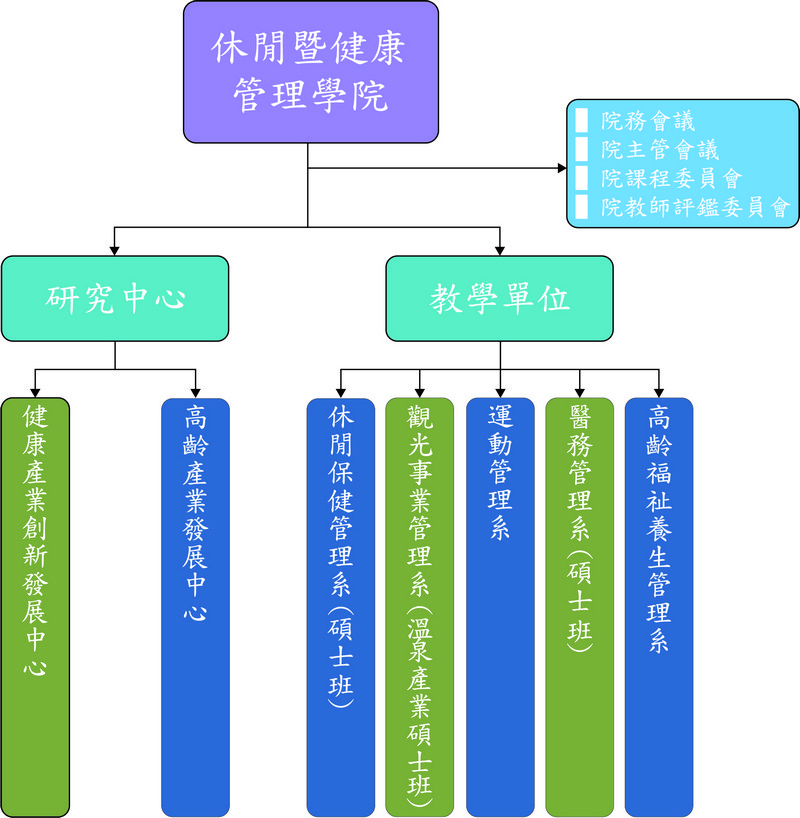 休閒學院組織架構圖