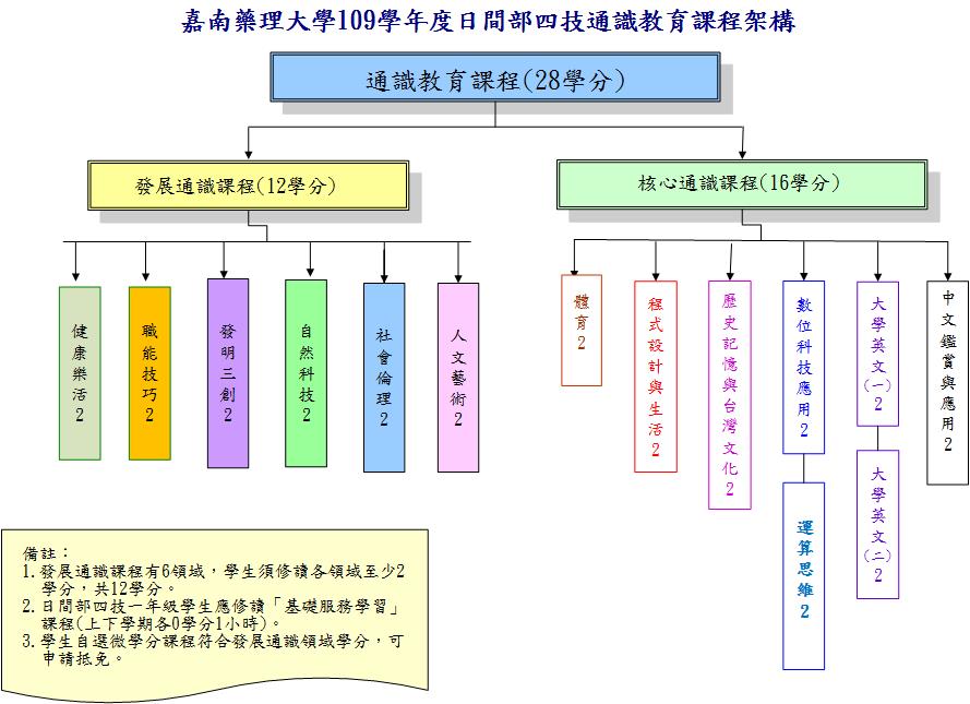 通識課程架構圖