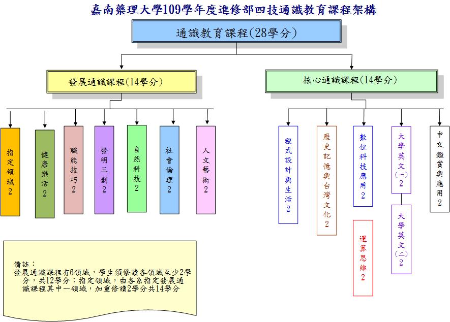 進修部通識課程架構圖