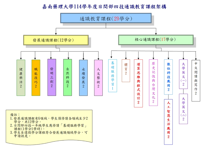 日間部通識課程架構圖