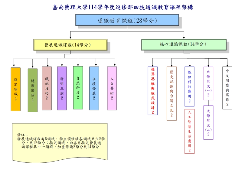 進修部通識課程架構圖