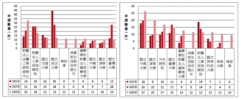 103年度本國專利申請前十大(左為醫療保健領域；右為醫藥與生技領域)