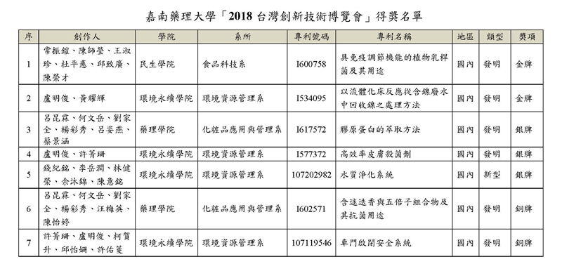 「2018台灣創新技術博覽會」得獎名單  新聞報導