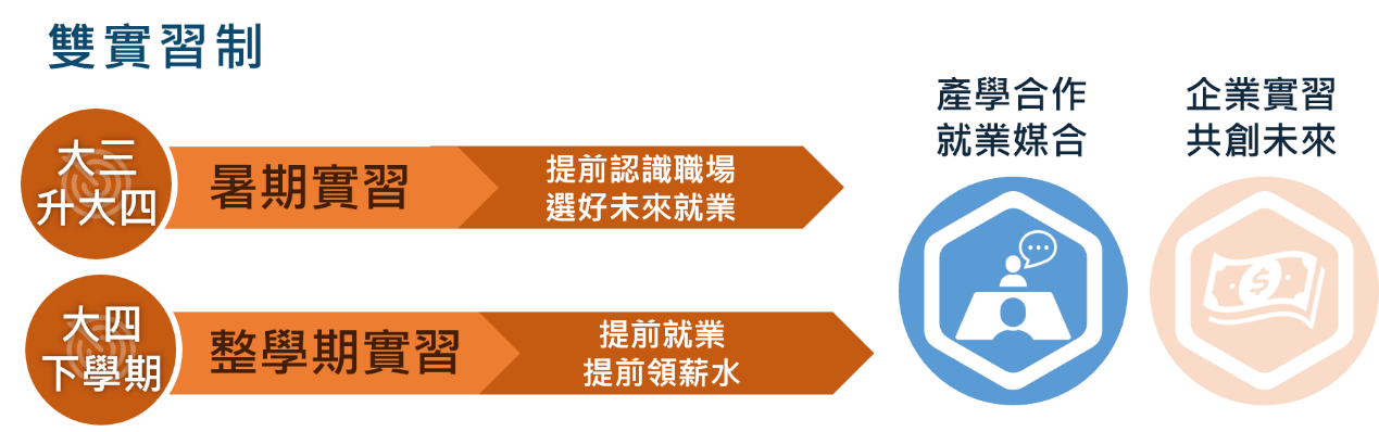 雙實習制，全方位銜接產業需求