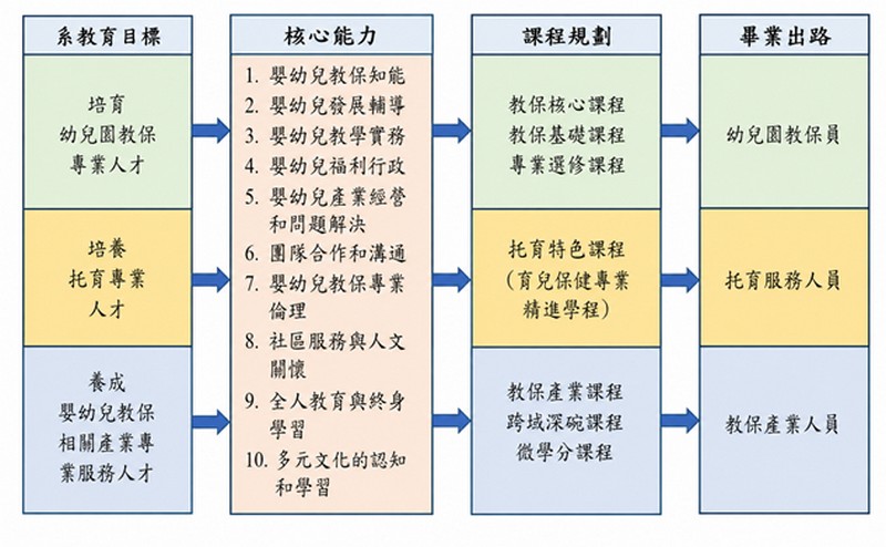 系人才培育示意圖