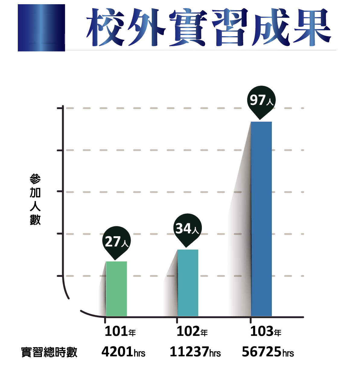 職涯分析-校外實習成果