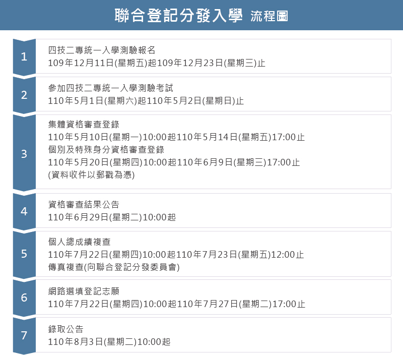 四年制聯合登記分發入學招生(流程圖)