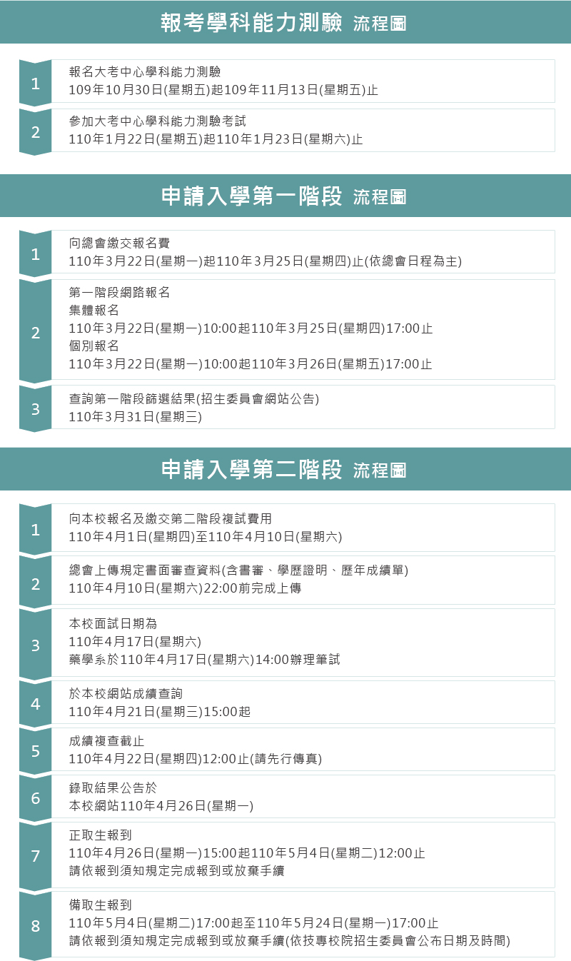 四年制申請入學聯合招生(流程圖)