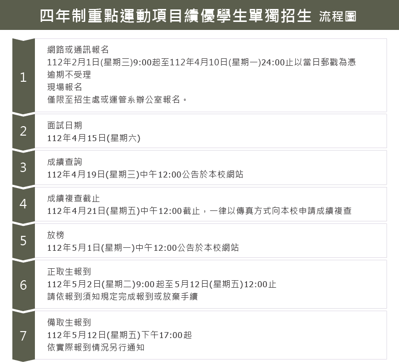 四年制重點運動項目績優學生單獨招生(流程圖)