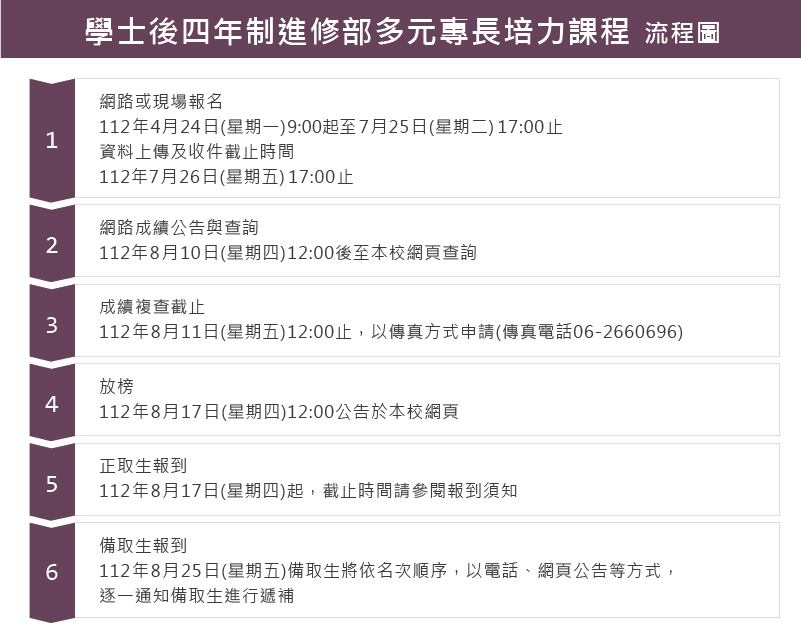 學士後四年制進修部多元專長培力課程招生(流程圖)