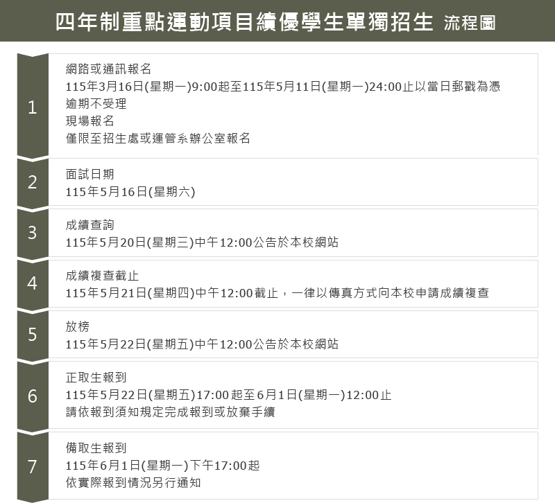 四年制重點運動項目績優學生單獨招生(流程圖)