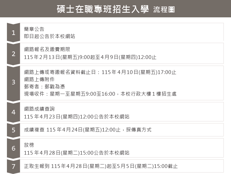 115碩士在職專班入學招生(流程圖)