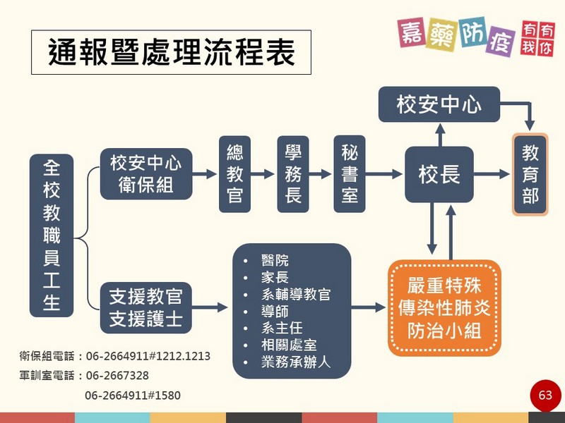 嘉南藥理大學嚴重特殊傳染性肺炎疫情通報暨處理流程表