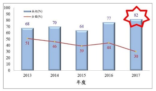 本系考照率